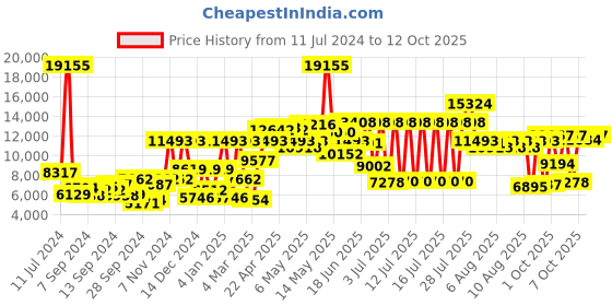 myntra.com MVMT Women Coronada Analogue Watch 28000250 mvmt Price History Graph from 11 Jul 2024 to 12 Oct 2025