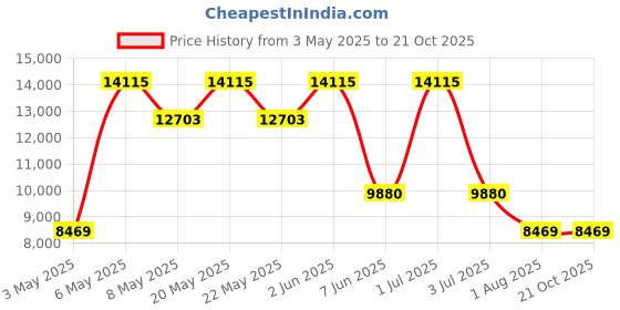 myntra.com MVMT Women Dial & Leather Straps Analogue Watch 28000375-D mvmt Price History Graph from 3 May 2025 to 21 Oct 2025