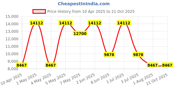 myntra.com MVMT Women Dial & Leather Straps Analogue Watch MB01-RGLAMA mvmt Price History Graph from 10 Apr 2025 to 20 Oct 2025