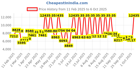 myntra.com MVMT Women Gold-Toned Brass Embellished Dial & Red Leather Straps Analogue Watch 28000295-D mvmt Price History Graph from 11 Feb 2025 to 6 Oct 2025