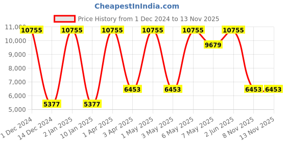 myntra.com MVMT Women Leather Straps Analogue Watch 28000294-D mvmt Price History Graph from 1 Dec 2024 to 12 Nov 2025