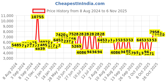 myntra.com MVMT Women Legacy Slim Analogue Watch 28000310-D mvmt Price History Graph from 8 Aug 2024 to 6 Nov 2025