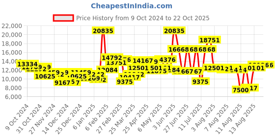 myntra.com MVMT Women Nova Analogue Watch mvmt Price History Graph from 9 Oct 2024 to 21 Oct 2025