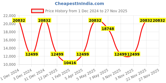 myntra.com MVMT Women Nova Bracelet Style Straps Analogue Multi Function Watch 28000202-D mvmt Price History Graph from 1 Dec 2024 to 26 Nov 2025