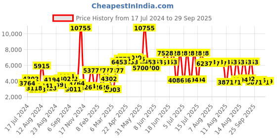 myntra.com MVMT Women Reina Analogue Watch 28000279 mvmt Price History Graph from 17 Jul 2024 to 29 Sep 2025