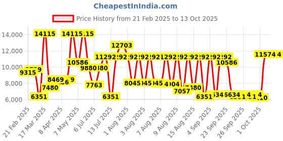 myntra.com MVMT Women Signature Square Analogue Watch MF03-G mvmt Price History Graph from 21 Feb 2025 to 13 Oct 2025