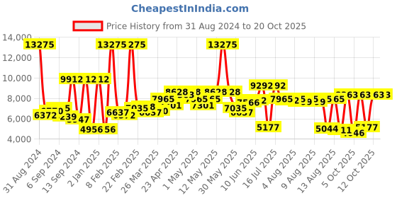 myntra.com MVMT Women Silver-Toned Analogue Watch 28000034-D mvmt Price History Graph from 31 Aug 2024 to 20 Oct 2025