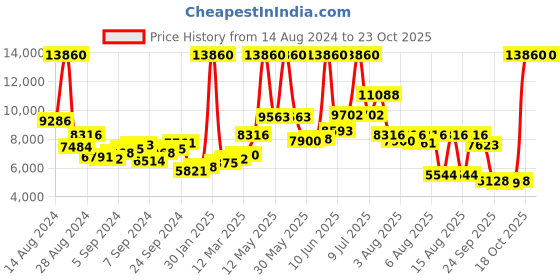 myntra.com MVMT Women White Analogue Watch D-FR01-TIRG mvmt Price History Graph from 14 Aug 2024 to 22 Oct 2025