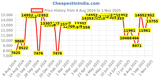 myntra.com MVMT Women White Boulevard Analogue Watch CBX-MBLRG mvmt Price History Graph from 8 Aug 2024 to 1 Nov 2025