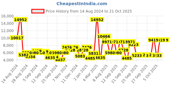 myntra.com MVMT Women White Bracelet Style Analogue Watch 28000127-D mvmt Price History Graph from 14 Aug 2024 to 21 Oct 2025