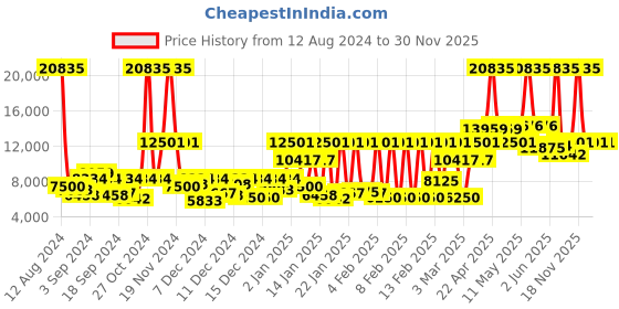 myntra.com MVMT Women White Dial & Ceramic Straps Nova Analogue Watch 28000120 mvmt Price History Graph from 12 Aug 2024 to 30 Nov 2025