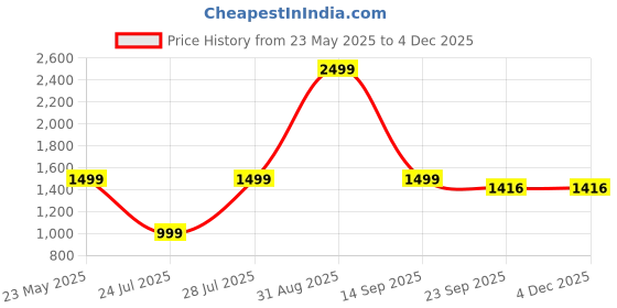 myntra.com MX Miazi Xchange Graphic Printed Round Neck Short Sleeves Pure Cotton T-shirt With Shorts mx miazi xchange Price History Graph from 23 May 2025 to 3 Dec 2025