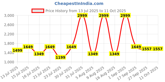 myntra.com MX Miazi Xchange Printed Cotton T-shirt With Pyjamas mx miazi xchange Price History Graph from 13 Jul 2025 to 10 Oct 2025