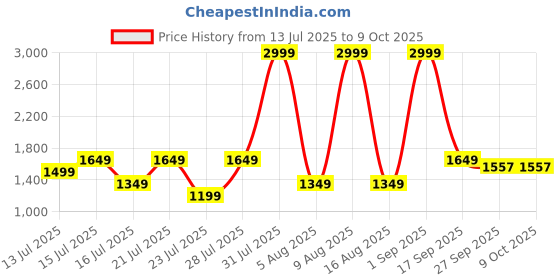 myntra.com MX Miazi Xchange Printed Cotton T-shirt With Pyjamas mx miazi xchange Price History Graph from 13 Jul 2025 to 8 Oct 2025