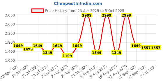 myntra.com MX Miazi Xchange Printed Night suit mx miazi xchange Price History Graph from 23 Apr 2025 to 4 Oct 2025