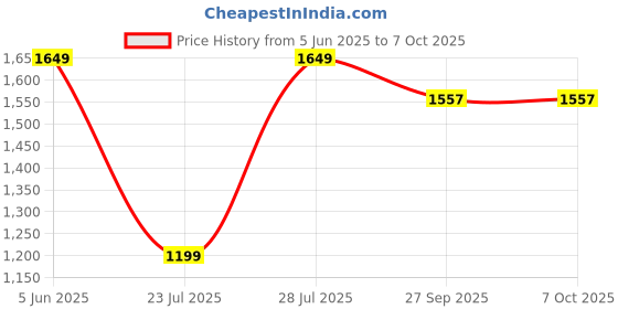 myntra.com MX Miazi Xchange Printed Pure Cotton Lapel Collar Night Suit mx miazi xchange Price History Graph from 5 Jun 2025 to 7 Oct 2025