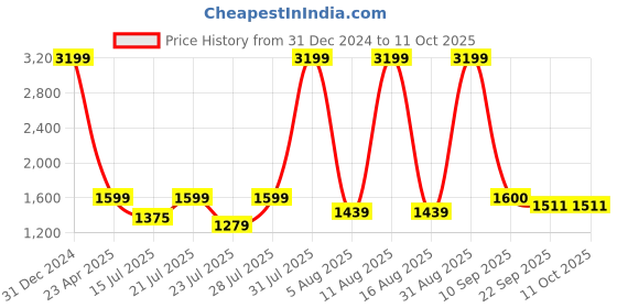 myntra.com MX Miazi Xchange Printed Short Sleeves Top With Trousers mx miazi xchange Price History Graph from 31 Dec 2024 to 11 Oct 2025