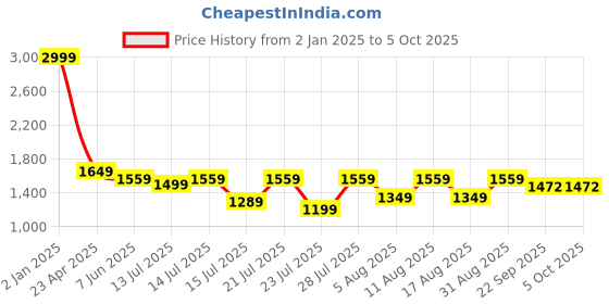 myntra.com MX Miazi Xchange V-Neck Top With Trousers mx miazi xchange Price History Graph from 2 Jan 2025 to 4 Oct 2025
