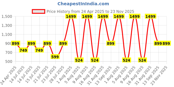 myntra.com MX Miazi Xchange Women Applique T-shirt mx miazi xchange Price History Graph from 24 Apr 2025 to 22 Nov 2025