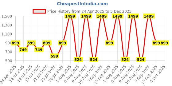 myntra.com MX Miazi Xchange Women Floral Printed Pockets T-shirt mx miazi xchange Price History Graph from 24 Apr 2025 to 4 Dec 2025