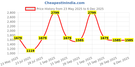 myntra.com MX Miazi Xchange Women Night suit mx miazi xchange Price History Graph from 23 May 2025 to 5 Dec 2025