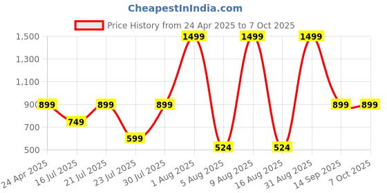 myntra.com MX Miazi Xchange Women Printed Applique T-shirt mx miazi xchange Price History Graph from 24 Apr 2025 to 7 Oct 2025