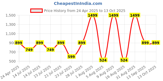 myntra.com MX Miazi Xchange Women Printed Extended Sleeves Applique T-shirt mx miazi xchange Price History Graph from 24 Apr 2025 to 13 Oct 2025