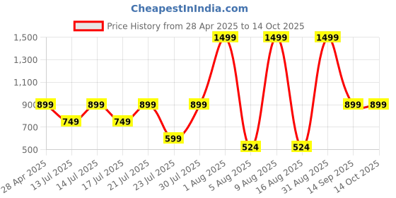 myntra.com MX Miazi Xchange Women Printed Extended Sleeves Pockets T-shirt mx miazi xchange Price History Graph from 28 Apr 2025 to 14 Oct 2025