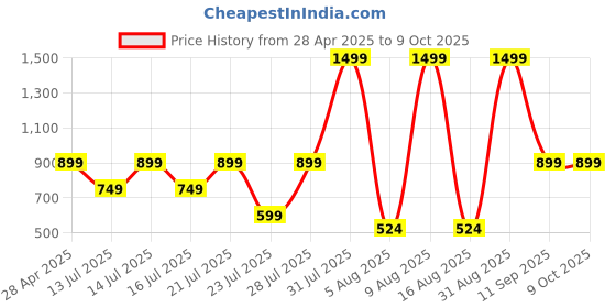 myntra.com MX Miazi Xchange Women Printed Extended Sleeves Pockets T-shirt mx miazi xchange Price History Graph from 28 Apr 2025 to 9 Oct 2025