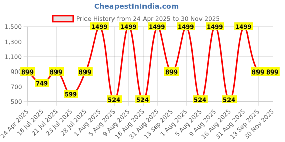 myntra.com MX Miazi Xchange Women Printed High Neck Applique T-shirt mx miazi xchange Price History Graph from 24 Apr 2025 to 30 Nov 2025