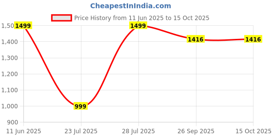 myntra.com MX Miazi Xchange Women Printed Night suit mx miazi xchange Price History Graph from 11 Jun 2025 to 14 Oct 2025