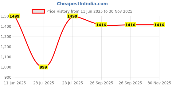 myntra.com MX Miazi Xchange Women Printed Night suit mx miazi xchange Price History Graph from 11 Jun 2025 to 30 Nov 2025