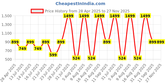 myntra.com MX Miazi Xchange Women Typography Printed Applique T-shirt mx miazi xchange Price History Graph from 28 Apr 2025 to 27 Nov 2025