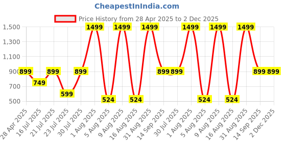 myntra.com MX Miazi Xchange Women Typography Printed Monochrome Applique T-shirt mx miazi xchange Price History Graph from 28 Apr 2025 to 1 Dec 2025