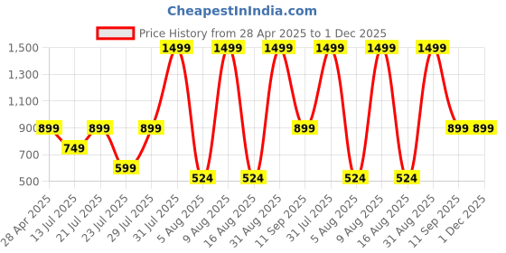 myntra.com MX Miazi Xchange Women V-Neck Drop-Shoulder Sleeves Pockets T-shirt mx miazi xchange Price History Graph from 28 Apr 2025 to 30 Nov 2025