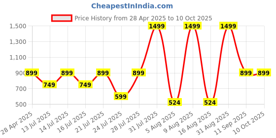 myntra.com MX Miazi Xchange Women Varsity Printed Applique T-shirt mx miazi xchange Price History Graph from 28 Apr 2025 to 10 Oct 2025
