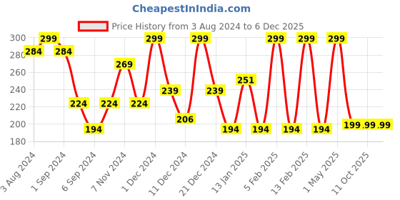 myntra.com MY BODYCARE Anti Aging Natural Glow Moroccan Red Clay Face Wash - 150 g my bodycare Price History Graph from 3 Aug 2024 to 5 Dec 2025