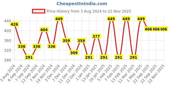 myntra.com MY BODYCARE Anti-Hair Fall Red Onion Shampoo with Onion Seed Oil & Vitamin B5 - 300gm my bodycare Price History Graph from 3 Aug 2024 to 22 Nov 2025