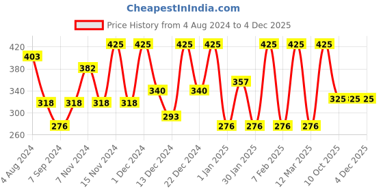 myntra.com MY BODYCARE Moroccan Argan Daily Moisturizing Body Lotion 250 ml my bodycare Price History Graph from 4 Aug 2024 to 4 Dec 2025