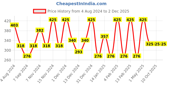 myntra.com MY BODYCARE Moroccan Rose Daily Moisturizing Body Lotion 250ml my bodycare Price History Graph from 4 Aug 2024 to 1 Dec 2025
