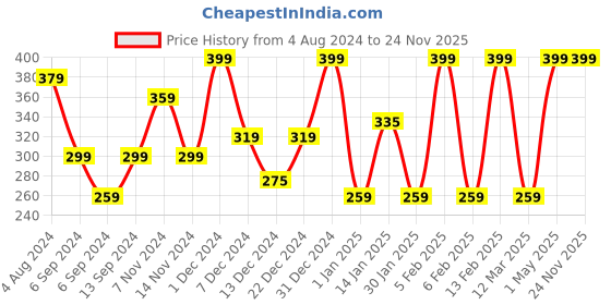 myntra.com MY BODYCARE Premium Detoxifying Activated Charcoal Purifying Mud Face Mask 100g my bodycare Price History Graph from 4 Aug 2024 to 24 Nov 2025
