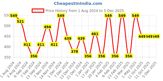 myntra.com MY BODYCARE Premium Jojoba Hair Rerowth Oil Enriched With Vitamin C, B & E 200ml my bodycare Price History Graph from 1 Aug 2024 to 4 Dec 2025