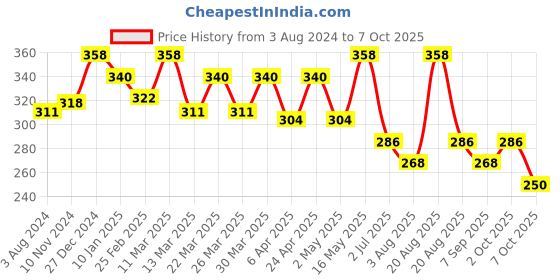 myntra.com MY BODYCARE Set of 2 Moisturizing Hydrant Germ Protection Handwash with CHG - 1 litre Each my bodycare Price History Graph from 3 Aug 2024 to 7 Oct 2025