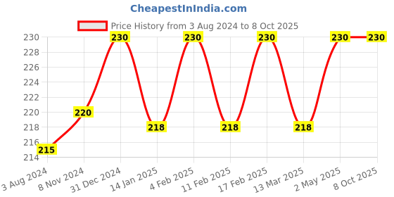 myntra.com MY BODYCARE Set of 2 Moisturizing Hydrant Germ Protection Handwash with CHG - 250 ml Each my bodycare Price History Graph from 3 Aug 2024 to 8 Oct 2025