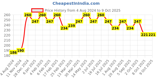 myntra.com MY BODYCARE Set of 2 Moisturizing Hydrant Germ Protection Handwash with CHG - 500 ml Each my bodycare Price History Graph from 4 Aug 2024 to 8 Oct 2025