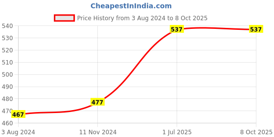 myntra.com MY BODYCARE Set of 3 Moisturizing Hydrant Germ Protection Handwash with CHG - 1 litre Each my bodycare Price History Graph from 3 Aug 2024 to 8 Oct 2025