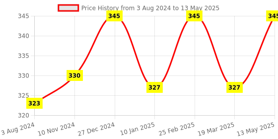 myntra.com MY BODYCARE Set of 3 Moisturizing Hydrant Germ Protection Handwash with CHG - 250 ml Each my bodycare Price History Graph from 3 Aug 2024 to 13 May 2025