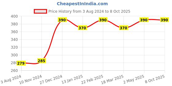 myntra.com MY BODYCARE Set of 3 Moisturizing Hydrant Germ Protection Handwash with CHG - 500 ml Each my bodycare Price History Graph from 3 Aug 2024 to 8 Oct 2025