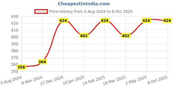 myntra.com MY BODYCARE Set of 3 Moisturizing Hydrant Handwash - 1 Litre + 500 ml + 250 ml my bodycare Price History Graph from 5 Aug 2024 to 8 Oct 2025