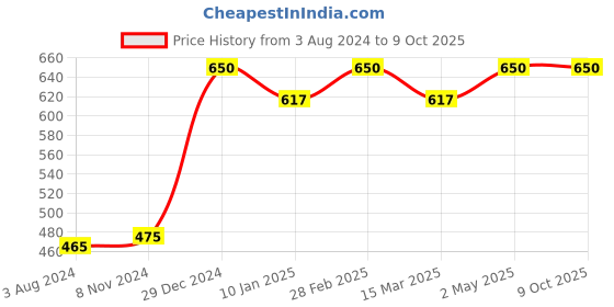 myntra.com MY BODYCARE Set of 5 Moisturizing Hydrant Germ Protection Handwash with CHG - 500ml Each my bodycare Price History Graph from 3 Aug 2024 to 8 Oct 2025